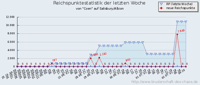 Reichspunktestatistik