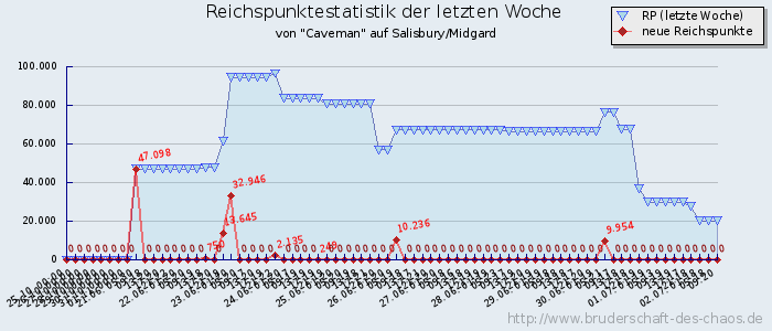 Reichspunktestatistik