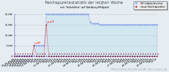 Reichspunktestatistik