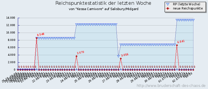 Reichspunktestatistik