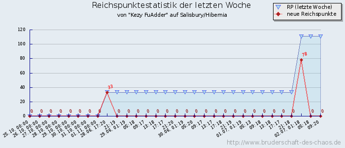 Reichspunktestatistik