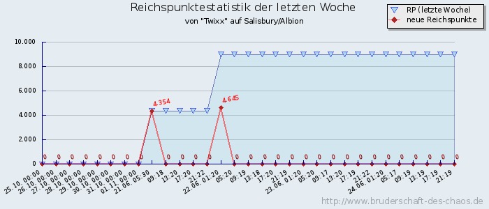 Reichspunktestatistik