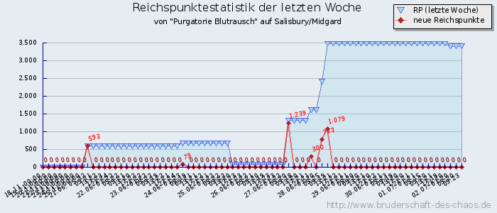 Reichspunktestatistik