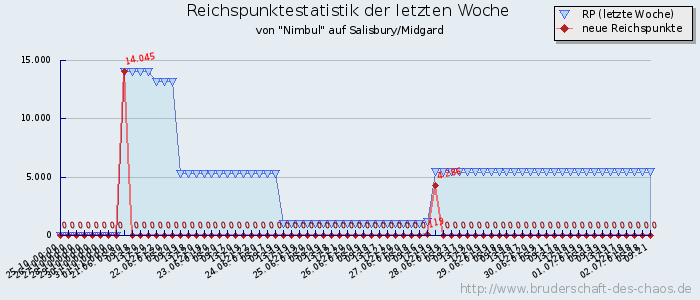 Reichspunktestatistik