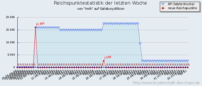 Reichspunktestatistik