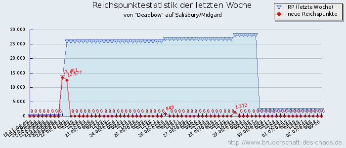 Reichspunktestatistik