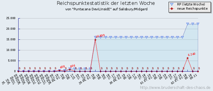 Reichspunktestatistik