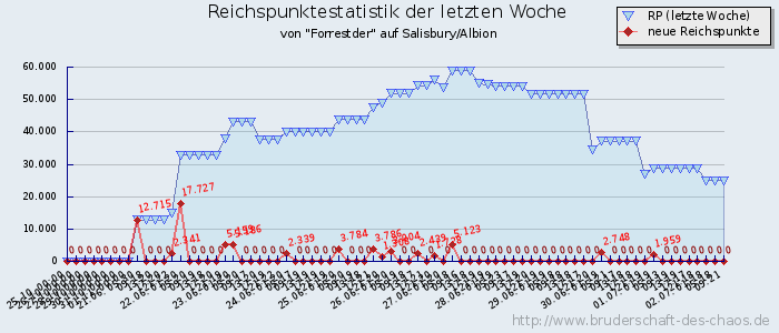 Reichspunktestatistik