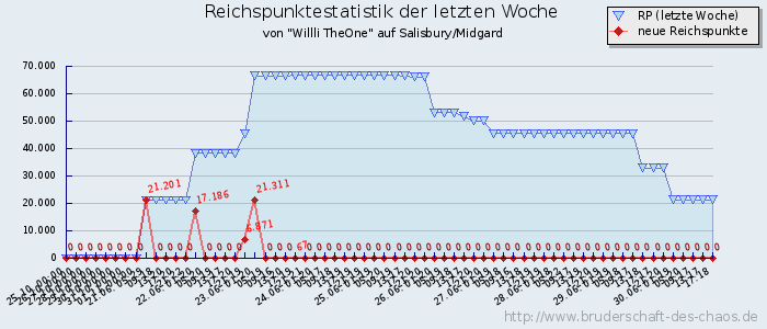 Reichspunktestatistik