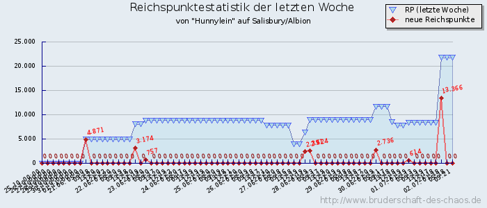 Reichspunktestatistik