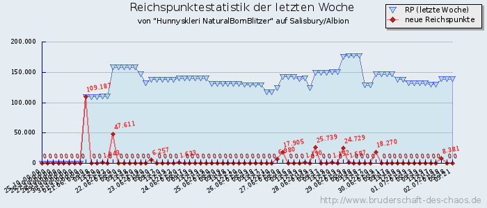 Reichspunktestatistik