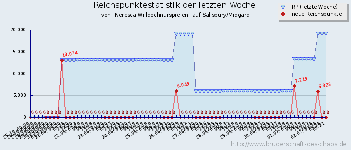 Reichspunktestatistik