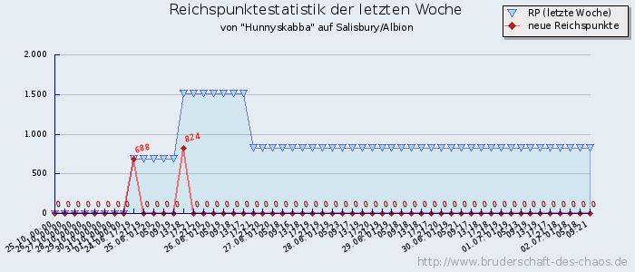 Reichspunktestatistik