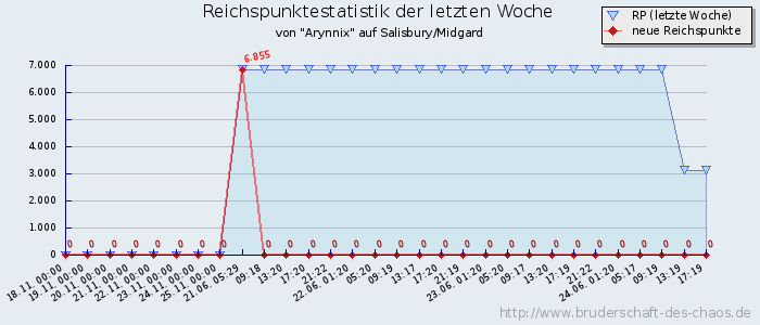 Reichspunktestatistik