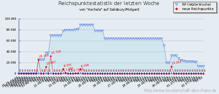 Reichspunktestatistik