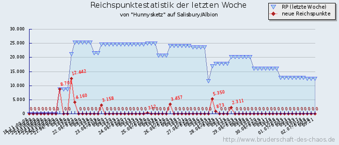 Reichspunktestatistik