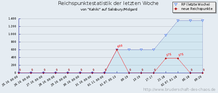 Reichspunktestatistik