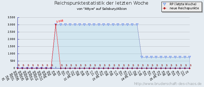 Reichspunktestatistik