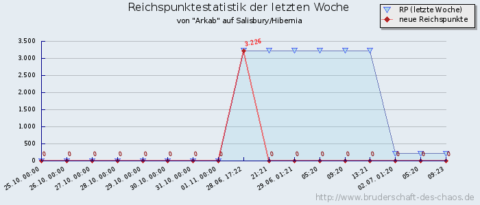 Reichspunktestatistik