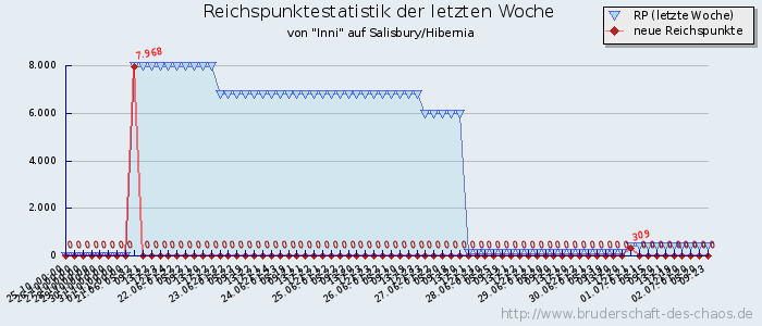 Reichspunktestatistik