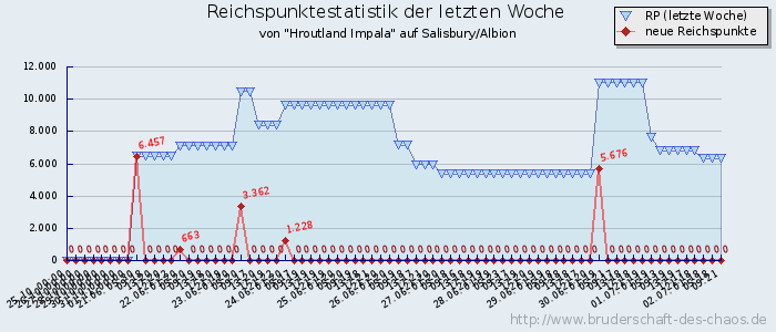 Reichspunktestatistik