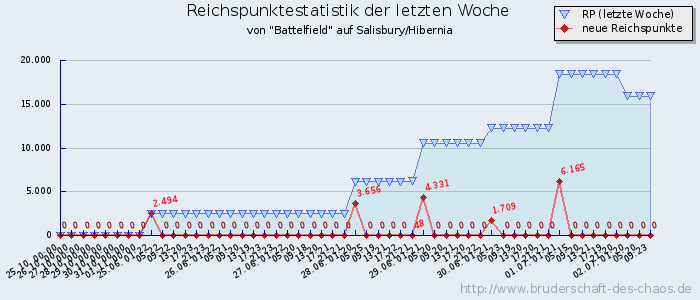 Reichspunktestatistik