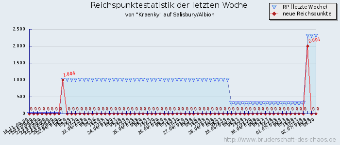 Reichspunktestatistik