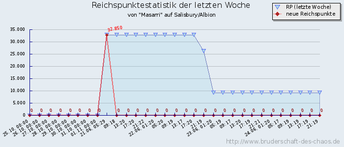 Reichspunktestatistik