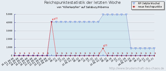 Reichspunktestatistik