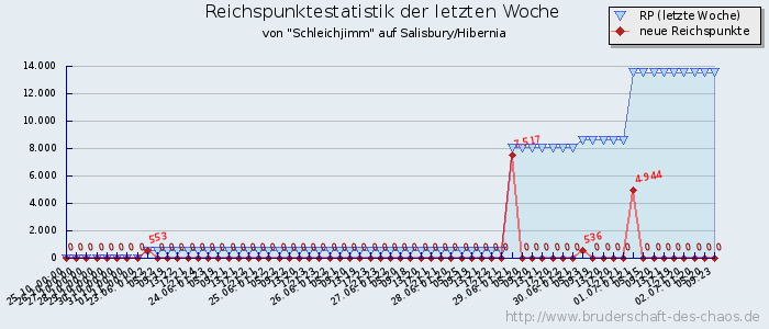 Reichspunktestatistik