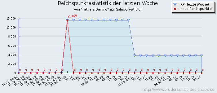 Reichspunktestatistik