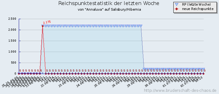 Reichspunktestatistik