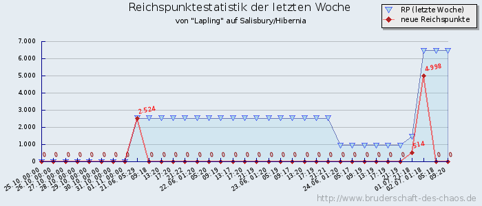 Reichspunktestatistik