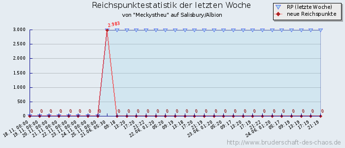 Reichspunktestatistik