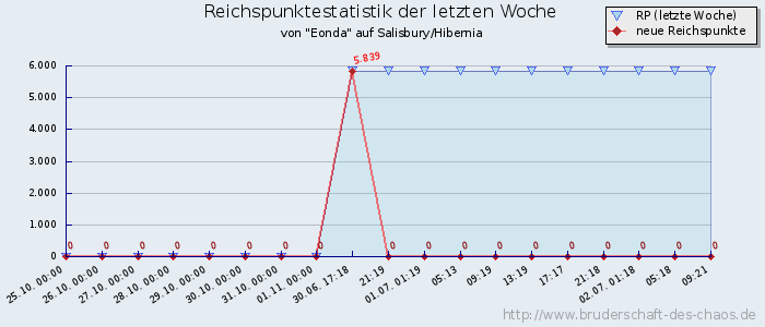 Reichspunktestatistik