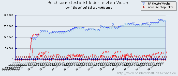 Reichspunktestatistik