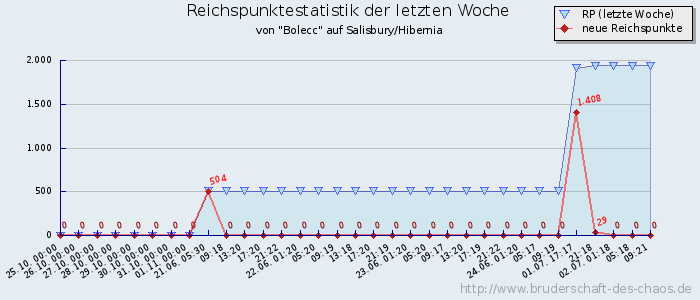 Reichspunktestatistik