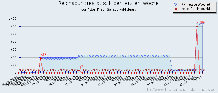 Reichspunktestatistik