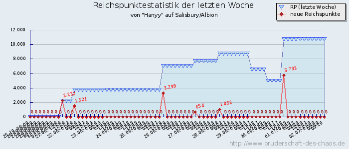 Reichspunktestatistik