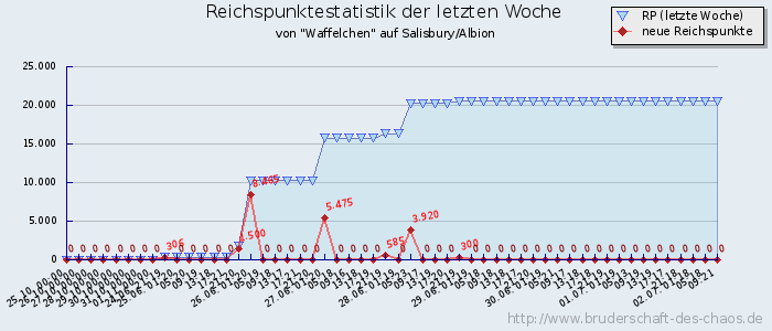 Reichspunktestatistik