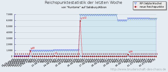 Reichspunktestatistik