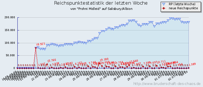 Reichspunktestatistik