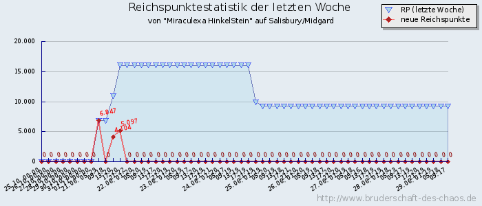 Reichspunktestatistik