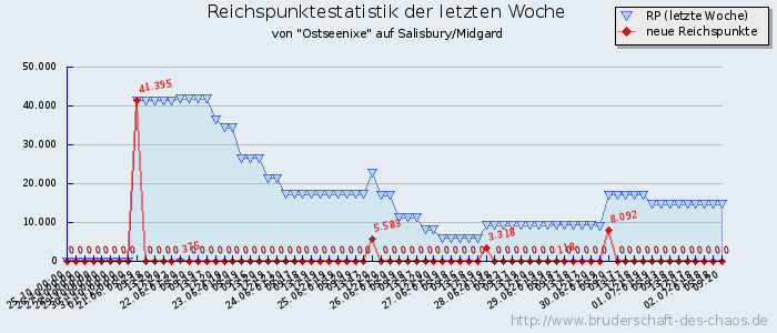 Reichspunktestatistik