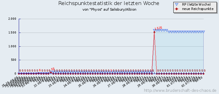 Reichspunktestatistik