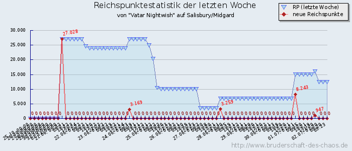 Reichspunktestatistik