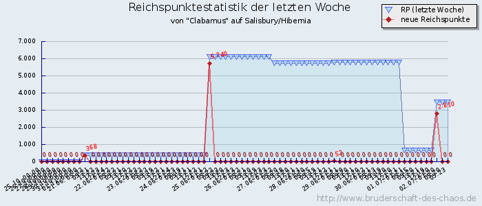 Reichspunktestatistik