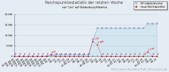 Reichspunktestatistik