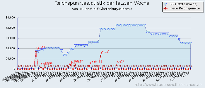 Reichspunktestatistik