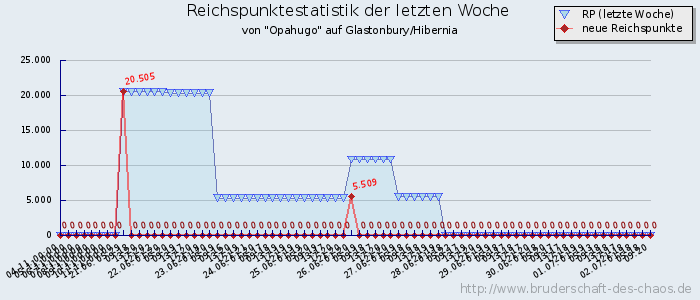 Reichspunktestatistik